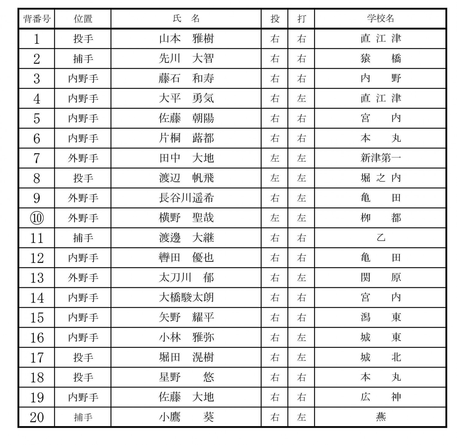 中学軟式 新潟ｋｗｂクラブ 初戦で惜敗 新潟野球ドットコム