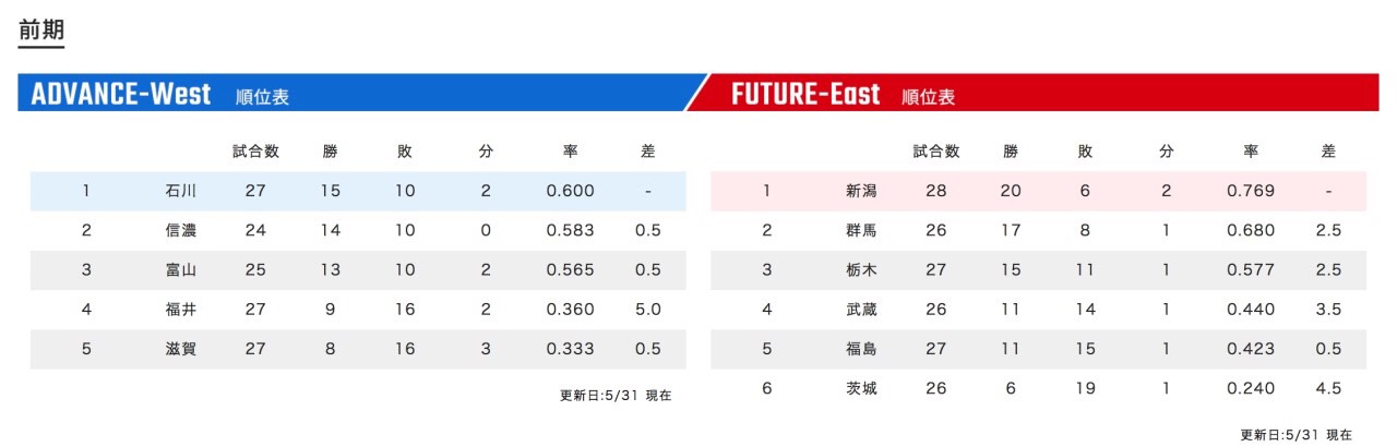 ｂｃｌ ２度のリードも栃木と引き分け 新潟アルビレックスｂｃ 新潟野球ドットコム